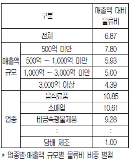 매출액 대비 물류비 비중 (단위: %) (제공=대한상공회의소)