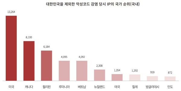 한국인 추정 크리덴셜 유출 국가 순위 (제공=로그프레소)
