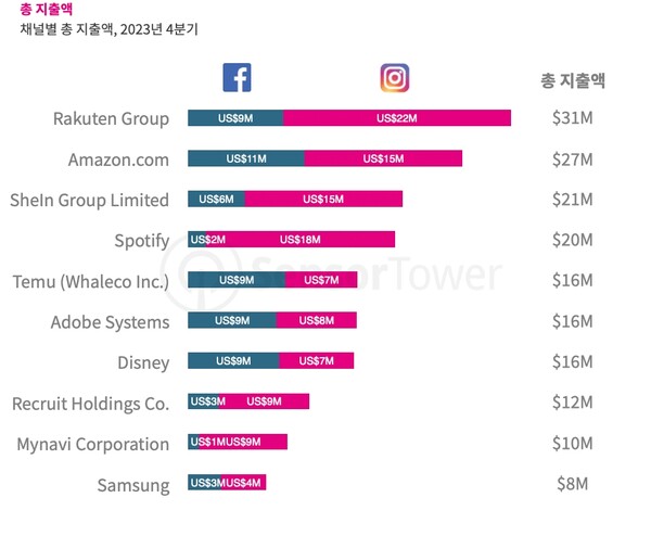 광고주 페이스북 및 인스타그램 총 지출액 순위 (제공=센서타워)