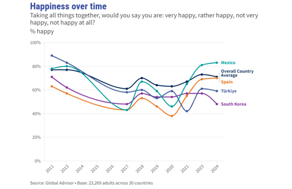 입소스 세계 행복 조사 결과 트렌드(2011년 ~ 2024년) (제공=입소스코리아)