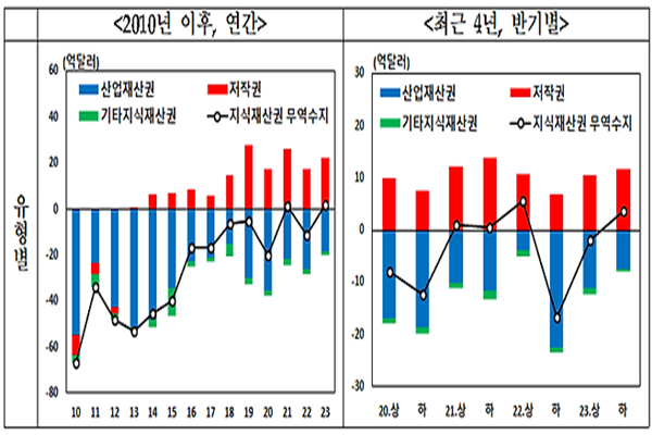 주요 지식재산권 무역수지 통계 추이 (자료=문화체육관광부)