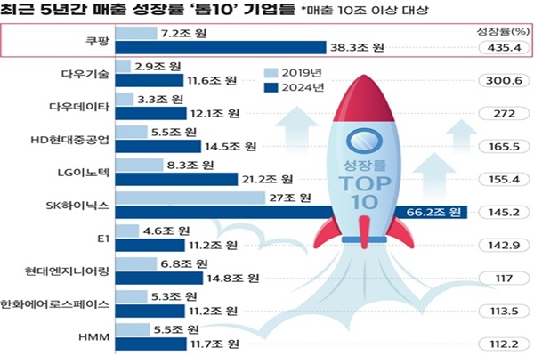 (자료=CEO스코어)