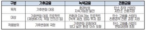 기후금융·녹색금융·전환금융 개념 구분.(자료=대한상의 제공)