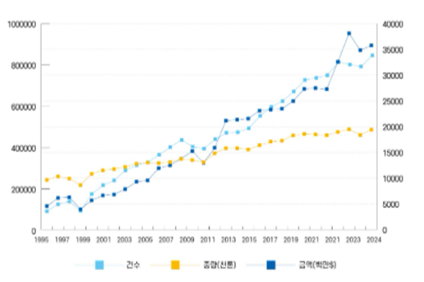 연도별 수입신고현황('95~'24) (자료=식품의약품안전처) 