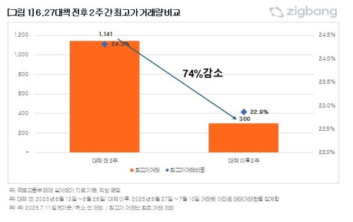 참고자료: 직방