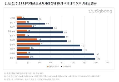 참고자료: 직방