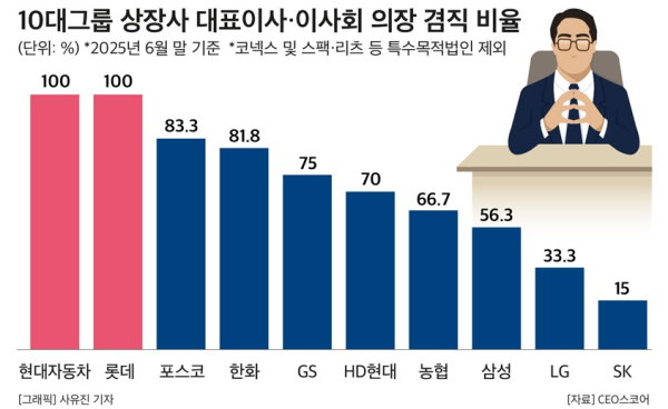 10대 그룹 상장사 대표이사·이사회 의장 겸직 비율.(자료=CEO스코어 제공)