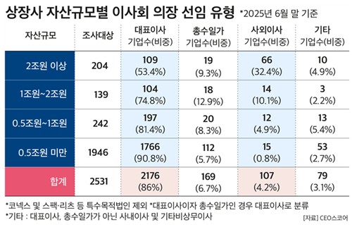 상장사 자산규모별 이사회 의장 선임 유형.(자료=CEO스코어 제공)