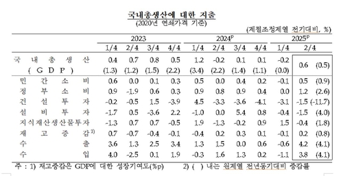 국내총생산 항목별 지출.(자료=한국은행 제공)