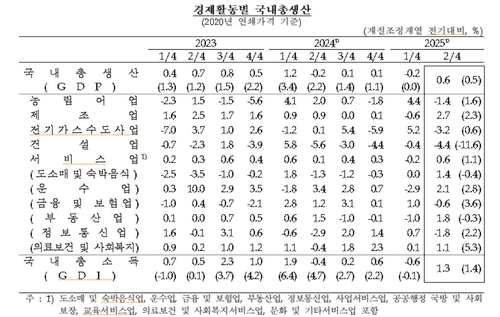 경제활동별 국내총생산 추이.(자료=한국은행 제공)
