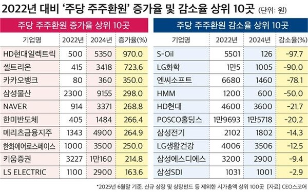 주당 주주환원 증가율 및 감소율 상위 기업.(자료=CEO스코어 제공)