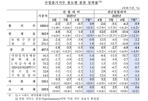 수입물가지수.(자료=한국은행 제공)