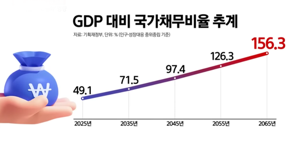 기획재정부가 대한민국의 40년 뒤 상황을 추계한 결과 2065년 국가채무는 지금의 3.18배가 넘는 156.3% 급증할 것으로 전망했다. 
