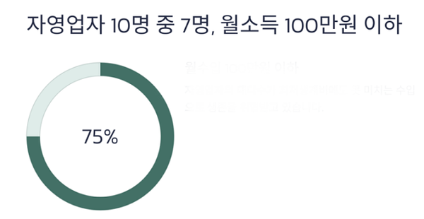 지난해 폐업한 자영업자가 100만 명을 넘어서며 역대 최대치를 기록했다는 보고서는 한국 경제가 침몰하고 있다는 것을 보여주는 하나의 단면이기도 하다.