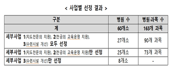 2025년 전공의 수련환경 혁신지원 사업 선정 결과 (자료=보건복지부)