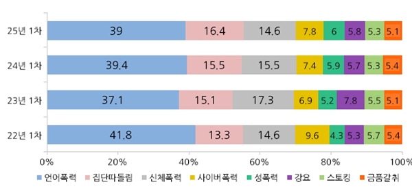 연도별 학교폭력 피해유형별 비중(%)(자료=교육부)