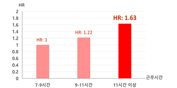 근무 시간과 급성심근경색 발생의 연관성 (자료=질졍청)