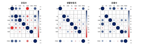사진: 붙임 2. 병원체 제거능 및 수질지표와의 상관성 분석 결과 2-2