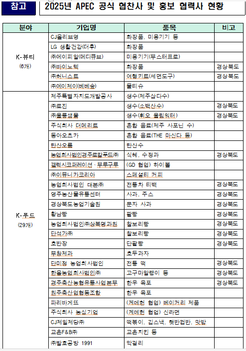 공식 협찬 및 홍보 협력사(이하 ‘공식 협력 기관’)로60여 개 기관(외교부 자료)