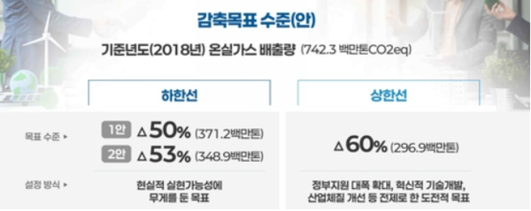 사진: 2035 NDC 정부안(기후에너지환경부 참고 자료)