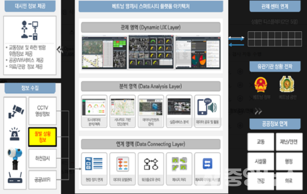 사진: 한국건설기술연구원 베트남 스마트시티 위한 AI 지능형 CCTV 기술 개발 관련 사진