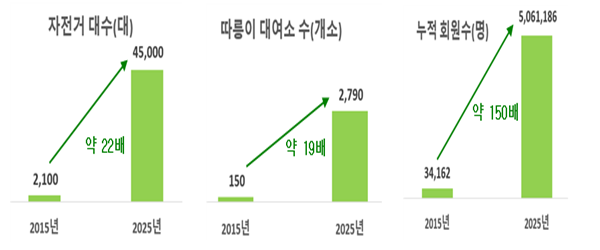 2015년 10월 정식 이후 10년간 따릉이 이용 패턴 분석  (사진=서울시)