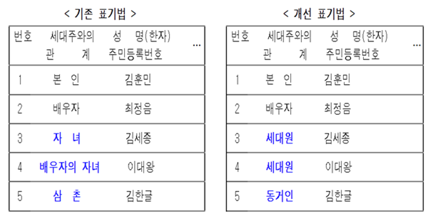 재혼가정 등초본 상 세대주와 관계표기 개선(자료=행정안전부)