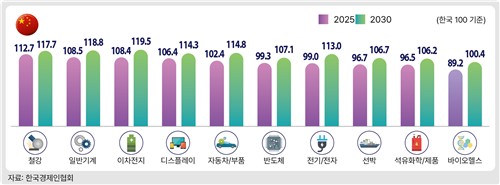 한중, 업종별 기업 경쟁력 수준.(자료=한경협 제공)