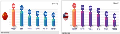 한중, 한미 분야별 기업경쟁수준 비교.(자료=한경협 제공)