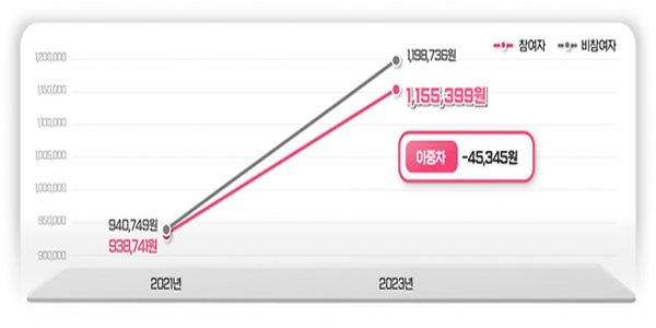 사업 참여 전후 의료비 증가 폭 차이 분석(자료=서울시)