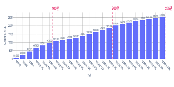 참여자 현황 (2025.10.31 기준) (자료=서울시)