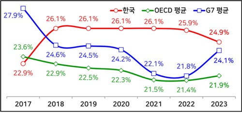 한국, OECD, G7 법인세 유효세율 추이.(자료=한국경영자총협회 제공)
