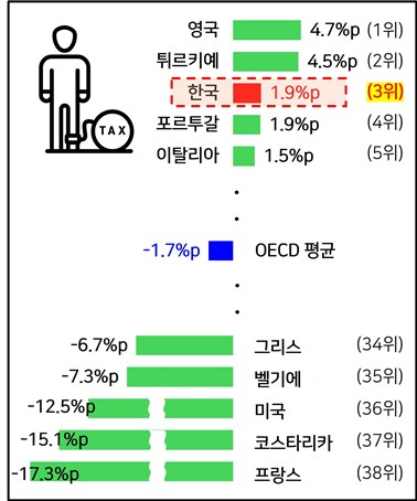 OECD 국가 법인세 유효세율 변동(2017년 대비 2023년).(자료=한국경영자총협회 제공)