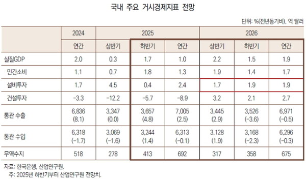 산업연은 내년에는 올해보다 0.5% 줄어든 6971억달러에 그칠 것이라고 조심스럽게 전망했다. 